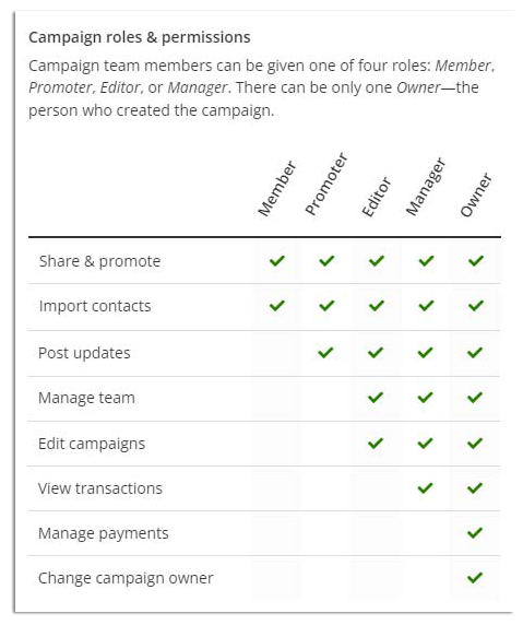 Screenshot of campaign team roles & permissions (text is written out underneath)